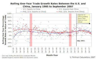 Rolling One-Year Trade Growth Rates, U.S. and China, January 1985 to September 2007