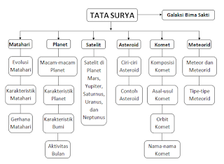 Peta Konsep Materi Sistem Tata Surya