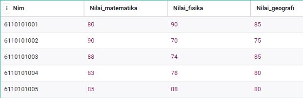 Tabel MAX SQL