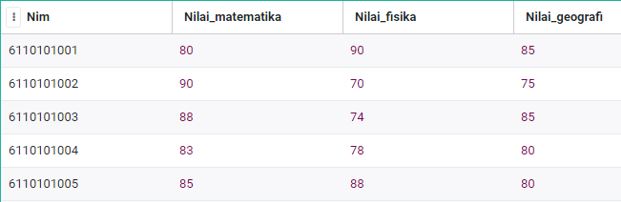 Tabel MAX SQL