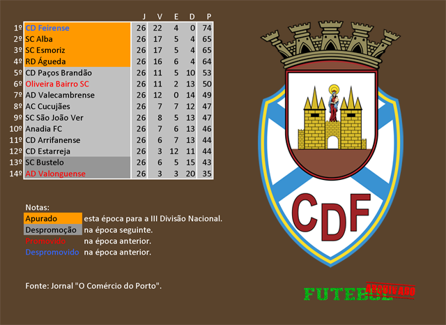 classificação campeonato regional distrital associação futebol aveiro 1966 feirense