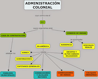 MAPA CONCEPTUAL SOBRE LA ORGANIZACION COLONIAL EN AMERICA