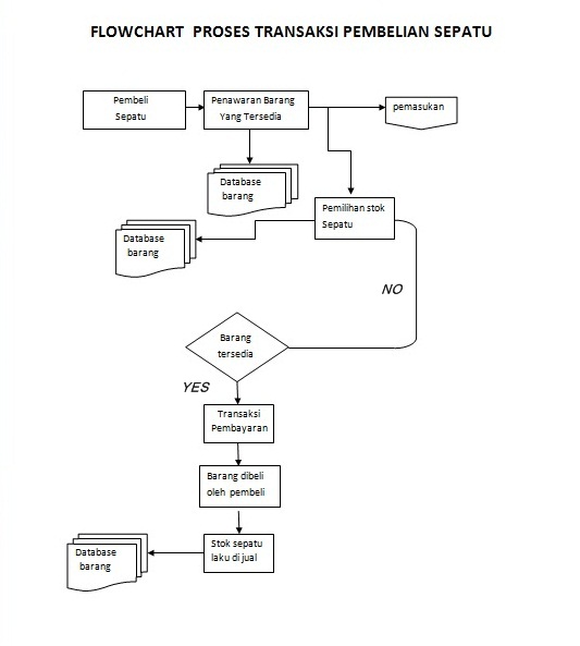 FLOWCHART SIKLUS TRANSAKSI PENJUALAN angga enricho