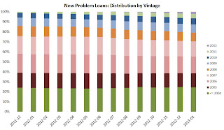 LPS Mortgage Monitor