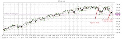 Recesión bursátil SP500