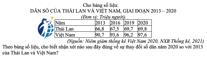 03DÂN SỐ CỦA THÁI LAN VÀ VIỆT NAM, GIAI ĐOẠN 2013 – 2020