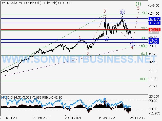 WTI Crude Oil : Elliott wave analysis and forecast for 29.07.2022 – 05.08.2022