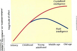 kurva Fluid Intelligence dan Crystallized 