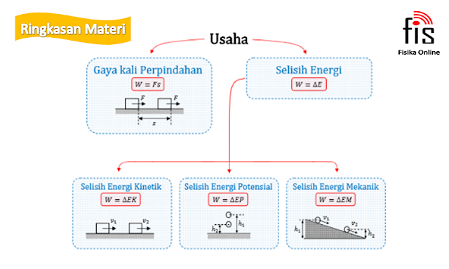 Usaha dan energi