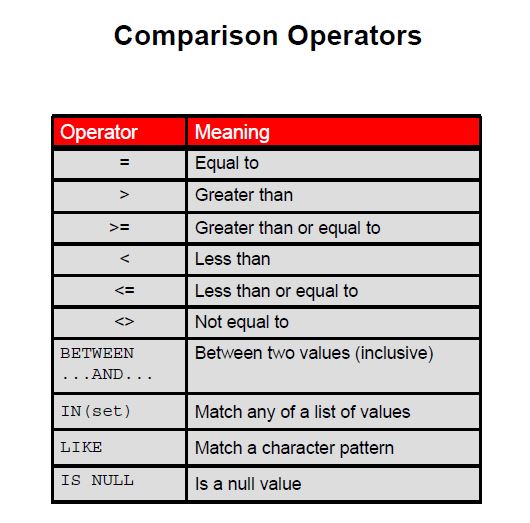 Comparison Operators in Oracle SQL