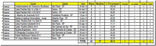 Estatistca por Eventos Estaduais