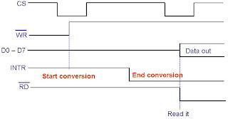 timing diagram of ADC0804 