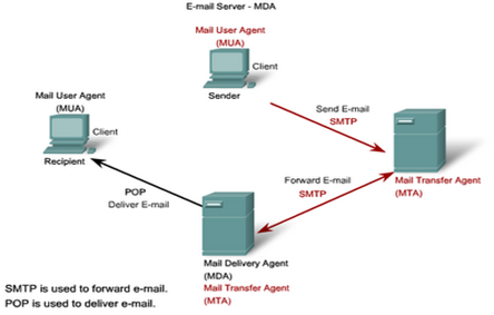 Pengenalan Mail Server