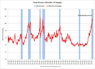 New Home Months of Supply and Recessions