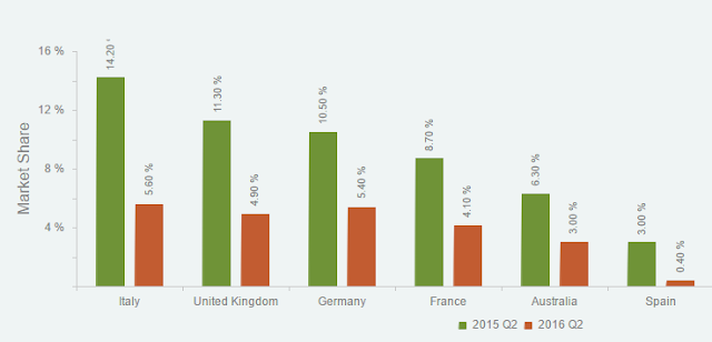 "windows phone market share across north american and europe"