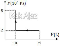Kemudian gas menjalani proses isokhorik