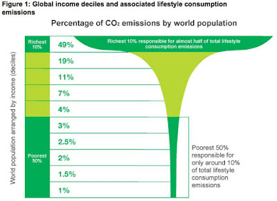 Percentage CO2 productie per wereldwijde inkomensgroepen
