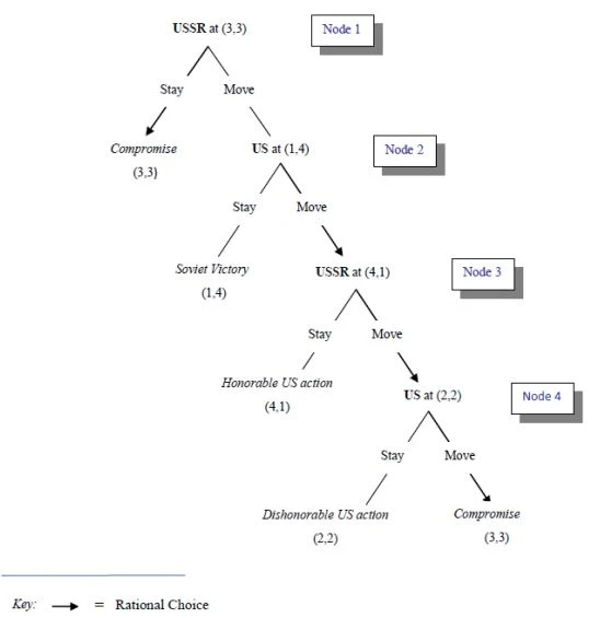 Figure 2: Moves and Countermoves during the Cuban Missile Crisis, starting with the Soviet Union at the Compromise Outcome (3,3)