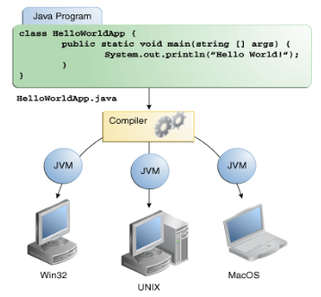 На рисунке показаны исходный код, компилятор и виртуальная машина Java для Win32, Solaris OS / Linux и Mac OS 