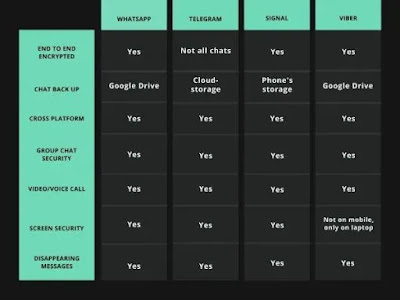 comparison table betwwen telegram,whatsapp,signal and viber