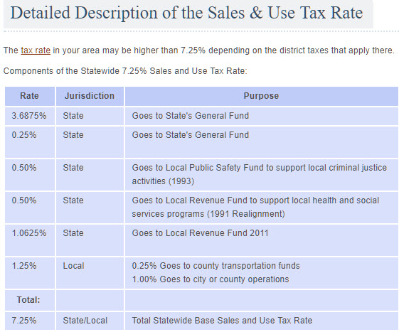 Are California taxes high? - Blogs - Bloglikes