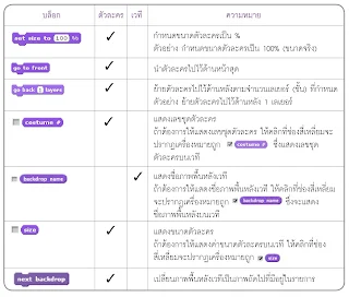 เรียน Coding มาทำความรู้จักบล็อกคำสั่งในโปรแกรม Scratch กัน