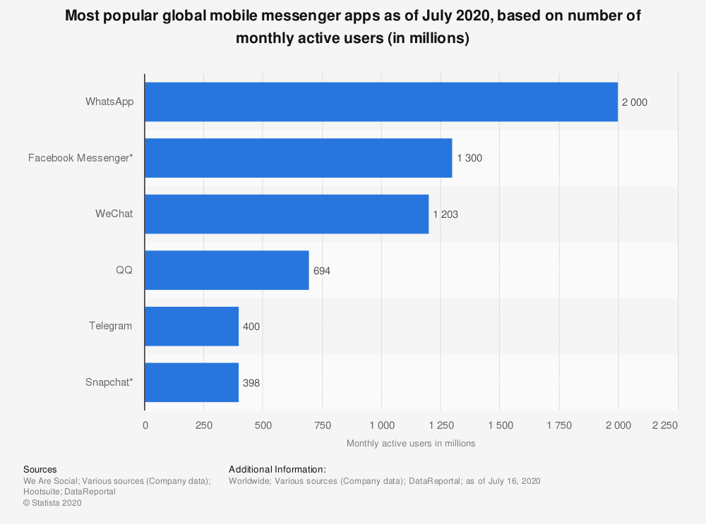 most-popular-global-mobile-messenger-apps/