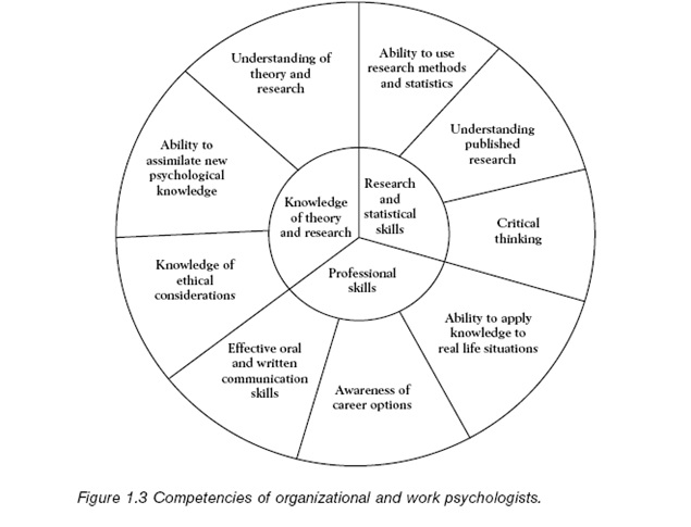 Tugas dan Profil Kompetensi Psikolog Organisasi dan Kerja