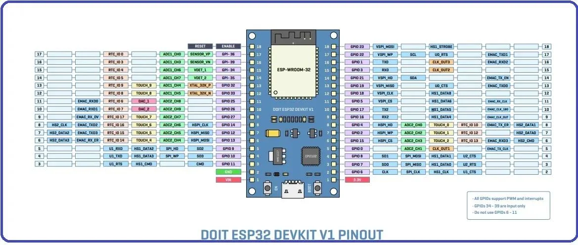 ESP32 Pinout - Cách sử dụng chân GPIO?