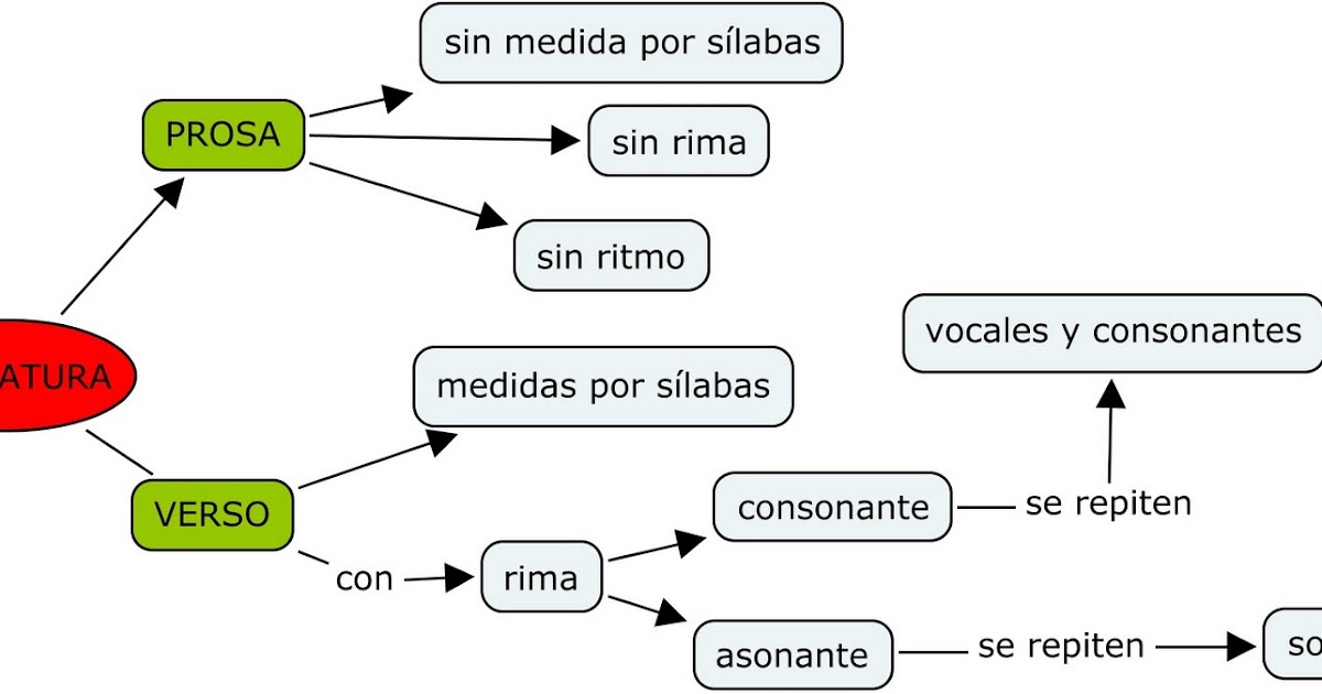 Barbara Wolburg 3A Español: Semejanzas y diferencias entre el verso y la  prosa.