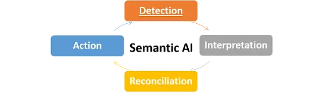 Semantic AI