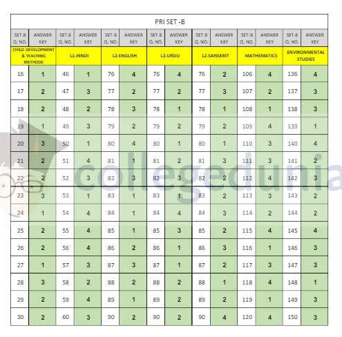 uptet answer key 2018 all sets A,B,C D – Primary Level, सभी सेटों (A,B,C व D) की प्राथमिक स्तर की उत्तर कुंजियाँ