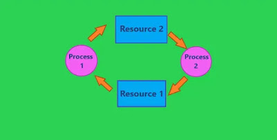 Circular Wait