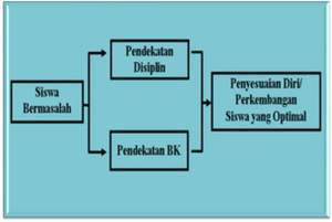 Penanggulangan kenakalan siswa