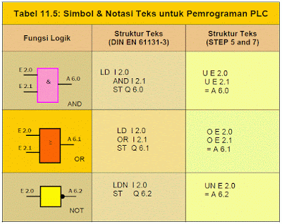 Tabel 11.5: Simbol & Notasi Teks untuk Pemrograman PLC
