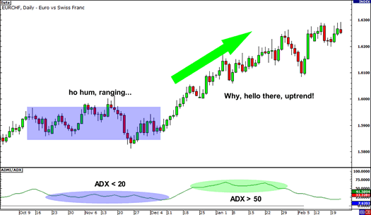 ADX dalam kondisi Buy