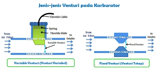 jenis-jenis-venturi-pada-karburator