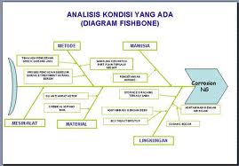 RIKA FERANITA: Diagram Tulang Ikan