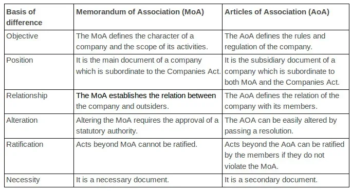 Solutions Class 11 Business Studies Chapter -7 (Formation of a Company)