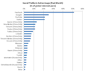 (chart) List of Top Social Network Active Usage, by Global Web Index