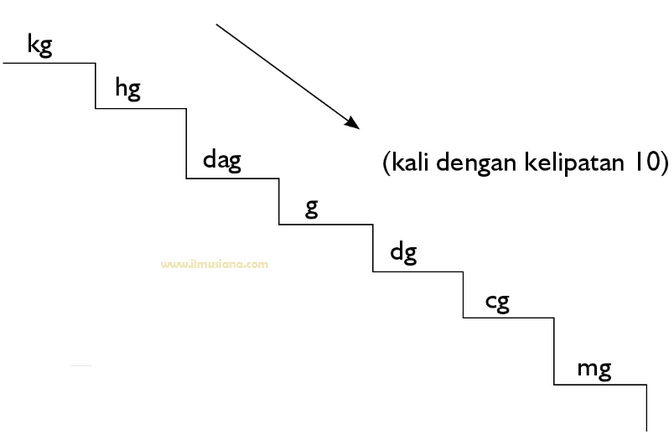 1 Liter Berapa Kilogram (Kg) Rumus, Cara, Contoh (Lengkap) Ilmusiana