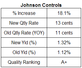 Johnson Controls dividend analysis November 14, 2007