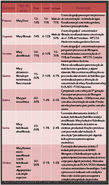 Tabela Whey blog - gerações