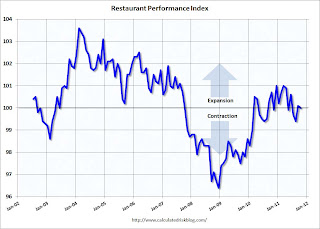 Restaurant Performance Index