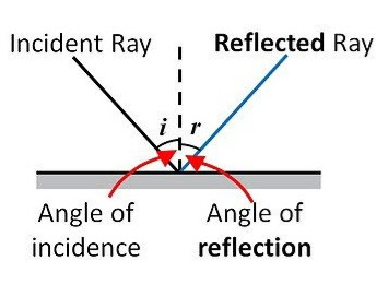 Laws of reflection | Reflection of light 