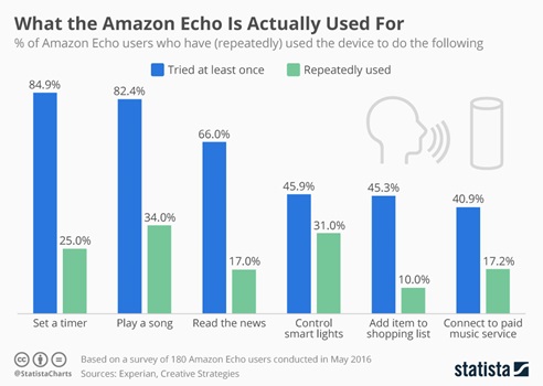 What do people use Amazon Alexa for?