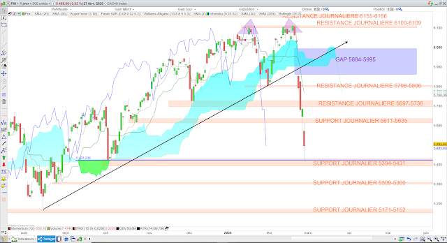 Analyse Ichimoku du CAC40 28/02/20