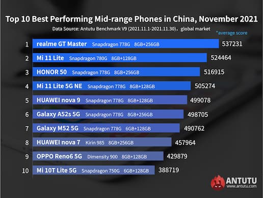 Global Top 10 best-performing midrange smartphones for November 2021 (Antutu)