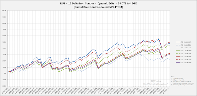 Iron Condor Equity Curves RUT 38 DTE 16 Delta Risk:Reward Exits