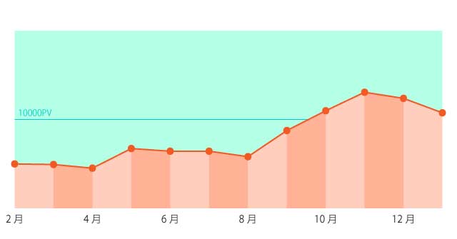 2019年PV推移